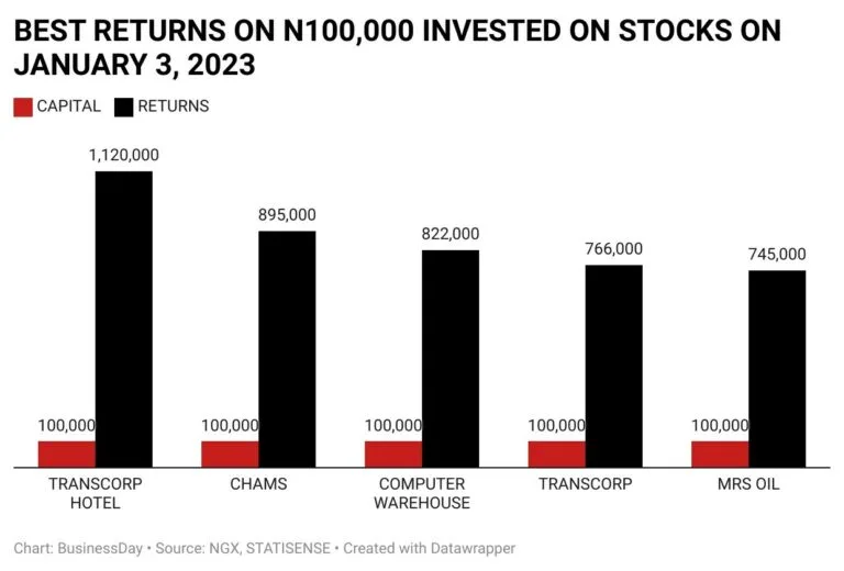 Top Five (5) Best Performing Stocks in the Nigerian Stock Market (NGX) in 2023